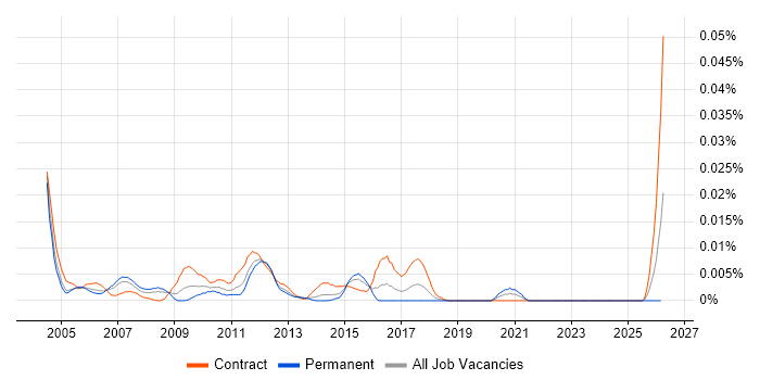 QA Coordinator job vacancy trend in London