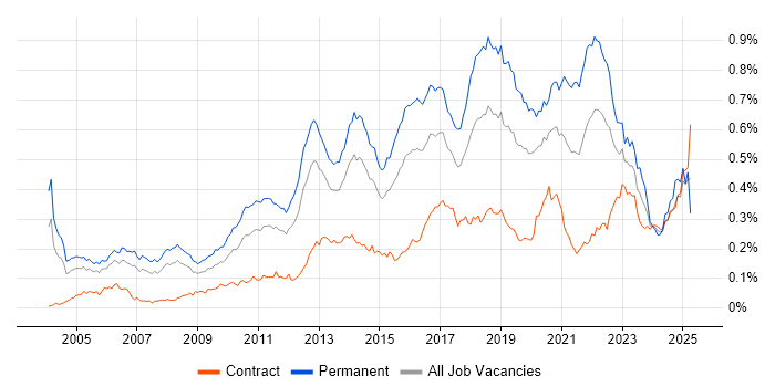 Job vacancy trend for QA Engineer in London Job vacancy trend for QA Engineer in London