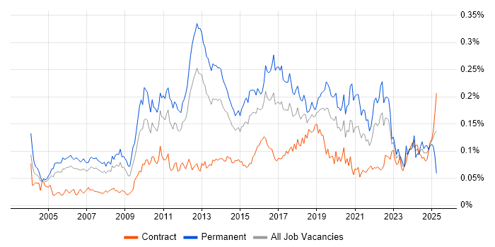 Job vacancy trend for QA Leader in London Job vacancy trend for QA Leader in London