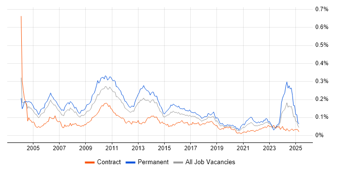 Job vacancy trend for QA Manager in London