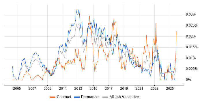 QA Manual Tester job vacancy trend in London