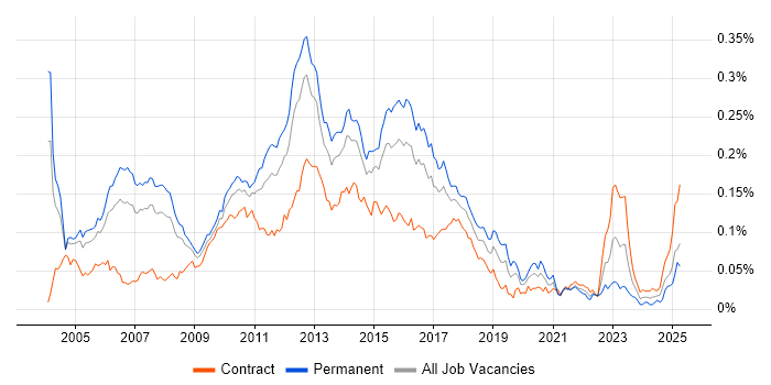 Job vacancy trend for QA Test Analyst in London Job vacancy trend for QA Test Analyst in London
