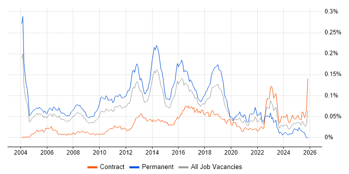 QA Test Engineer job vacancy trend in London
