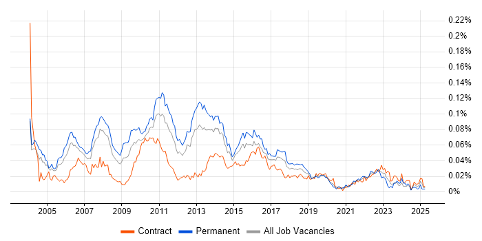 Job vacancy trend for QA Test Manager in London