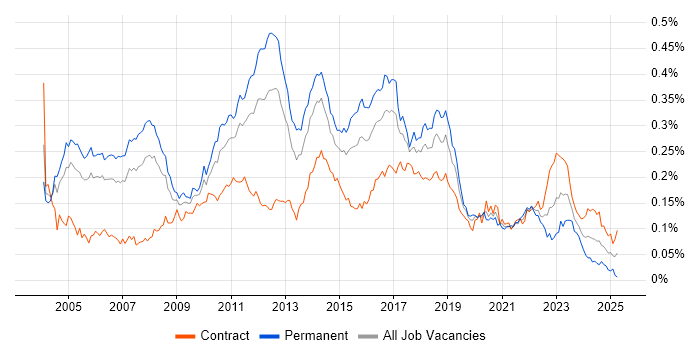 Job vacancy trend for QA Tester in London