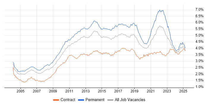 Job vacancy trend for QA in London