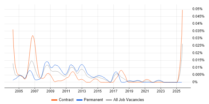 QADirector job vacancy trend in London