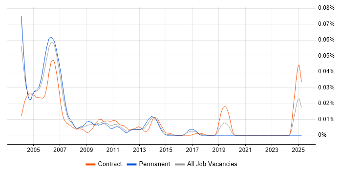 Job vacancy trend for QARun in London