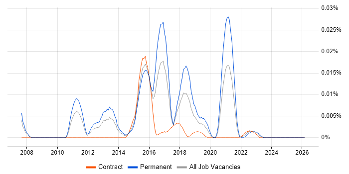 QEMU job vacancy trend in London