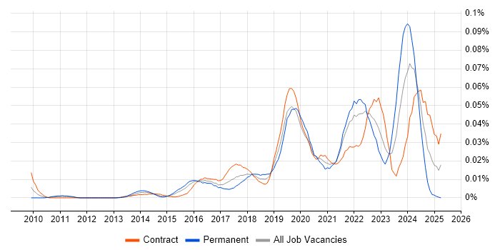 Job vacancy trend for QGIS in London Job vacancy trend for QGIS in London