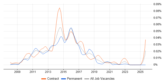 Qlik Consultant job vacancy trend in London