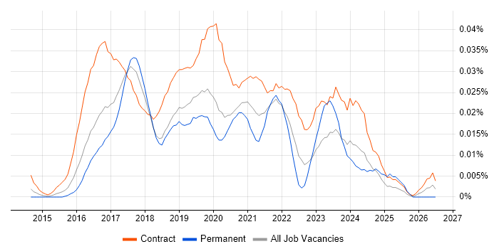 Qlik Sense Developer job vacancy trend in London