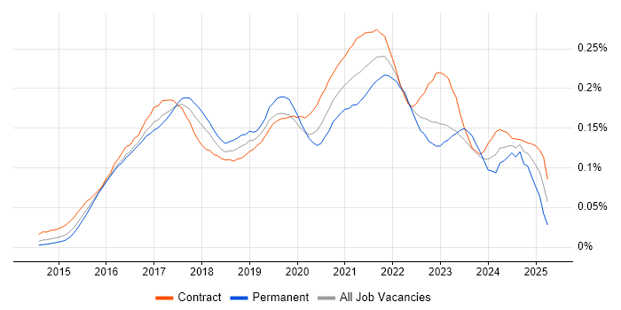 Job vacancy trend for Qlik Sense in London Job vacancy trend for Qlik Sense in London