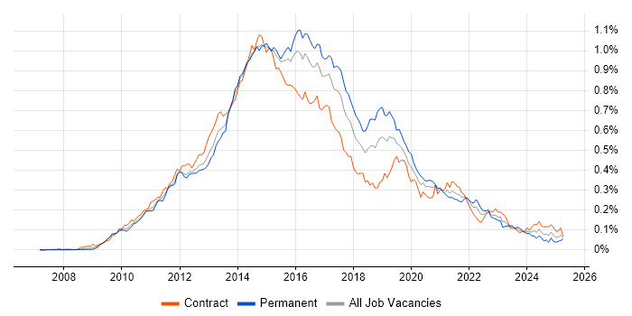 Job vacancy trend for QlikView in London