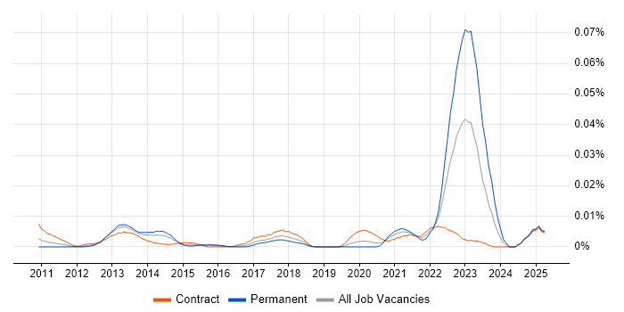 Job vacancy trend for QML in London