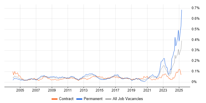 Job vacancy trend for QMS in London