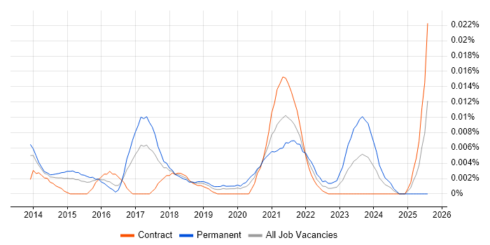 Job vacancy trend for QNAP in London