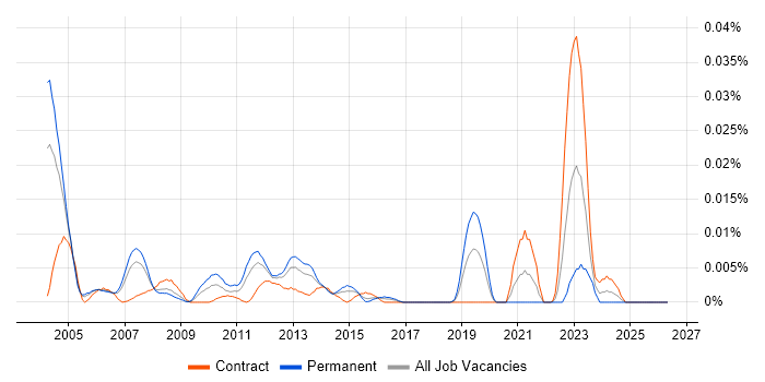 QNX job vacancy trend in London
