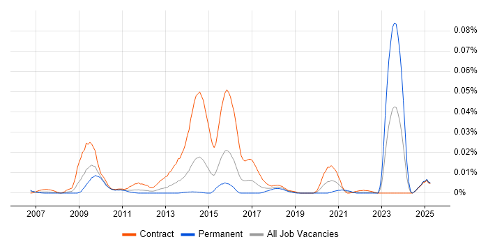 Job vacancy trend for Qt Developer in London