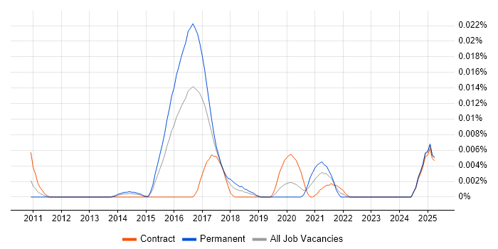 Job vacancy trend for Qt Quick in London Job vacancy trend for Qt Quick in London