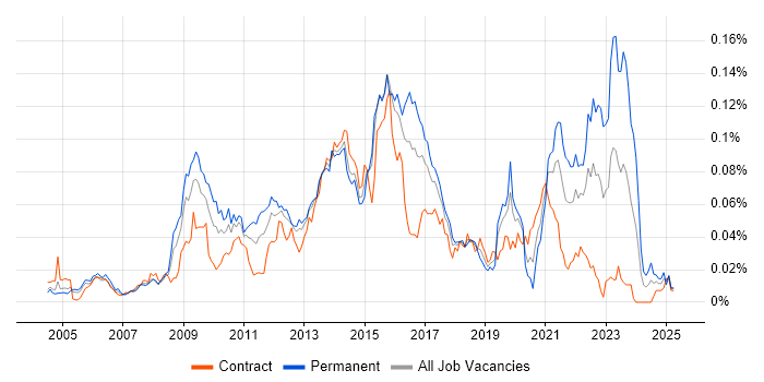 Job vacancy trend for Qt in London Job vacancy trend for Qt in London