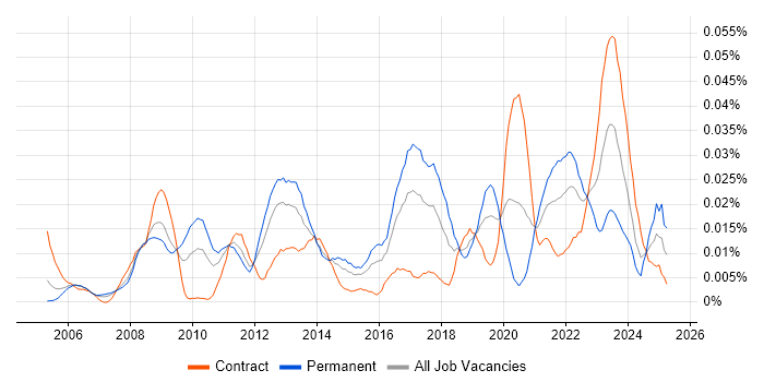 Job vacancy trend for Qualitative Analysis in London Job vacancy trend for Qualitative Analysis in London