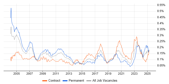 Job vacancy trend for Qualitative Analyst in London