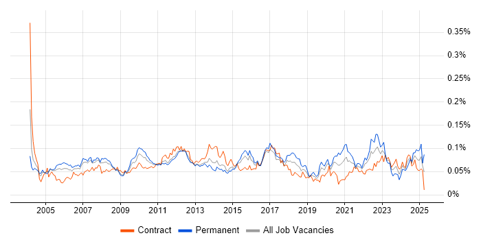 Job vacancy trend for Quality Analyst in London Job vacancy trend for Quality Analyst in London