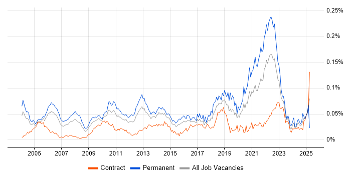 Job vacancy trend for Quality Engineer in London