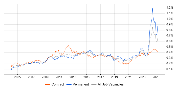 Job vacancy trend for Quality Management in London Job vacancy trend for Quality Management in London
