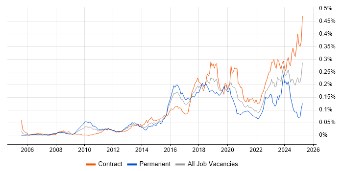 Job vacancy trend for Qualys in London