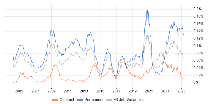 Job vacancy trend for Quantitative Trading in London