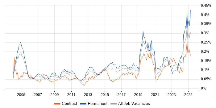 Job vacancy trend for Quantitative Analysis in London