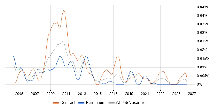 Quantitative Business Analyst job vacancy trend in London