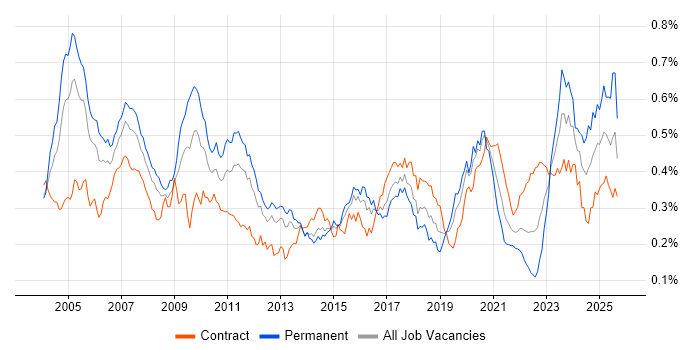 Job vacancy trend for Quantitative Developer in London