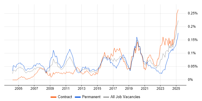 Job vacancy trend for Quantitative Finance in London