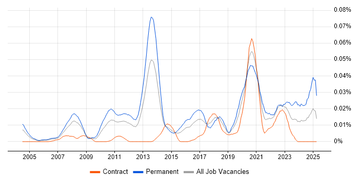 Job vacancy trend for Quantitative Investing in London Job vacancy trend for Quantitative Investing in London