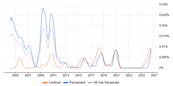 Quantitative Modeller job vacancy trend in London