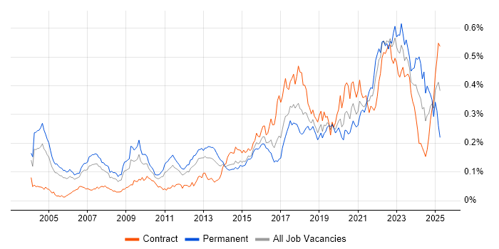Job vacancy trend for Quantitative Research in London