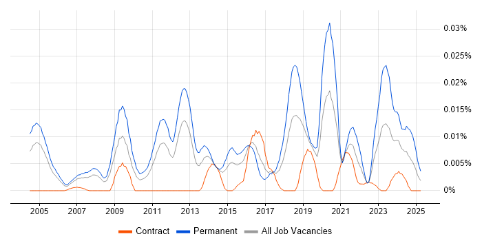 Job vacancy trend for Quantitative Researcher in London Job vacancy trend for Quantitative Researcher in London
