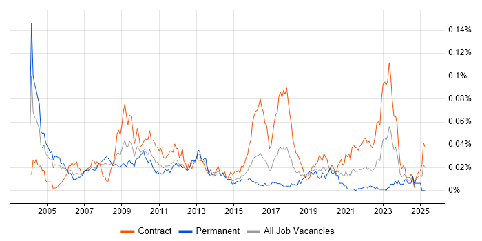 Job vacancy trend for Quantitative Risk Analyst in London