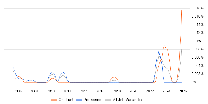 Quantitative Risk Consultant job vacancy trend in London