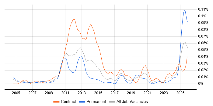 Quantitative Risk Management job vacancy trend in London