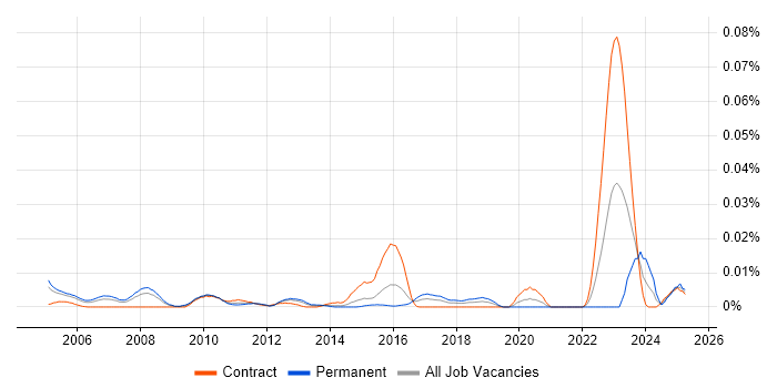Job vacancy trend for Quantitative Risk Manager in London