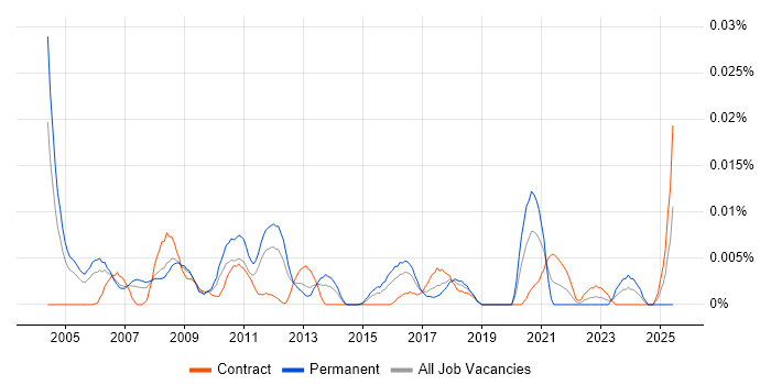 Job vacancy trend for Quantitative Specialist in London Job vacancy trend for Quantitative Specialist in London