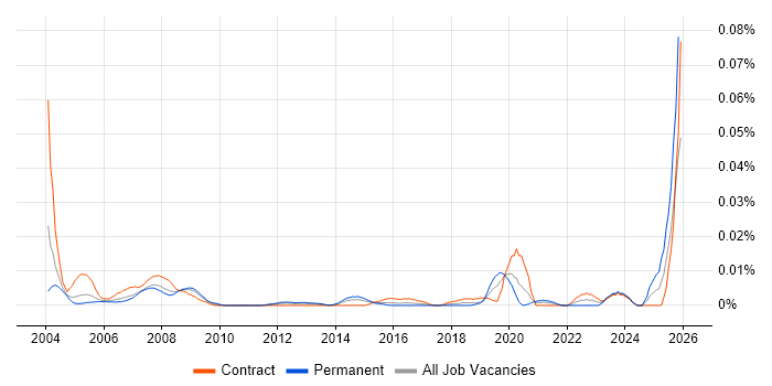 Quantity Surveyor job vacancy trend in London