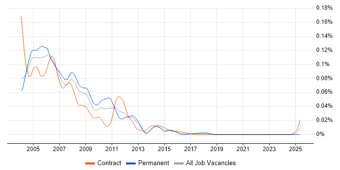 Job vacancy trend for Quark in London