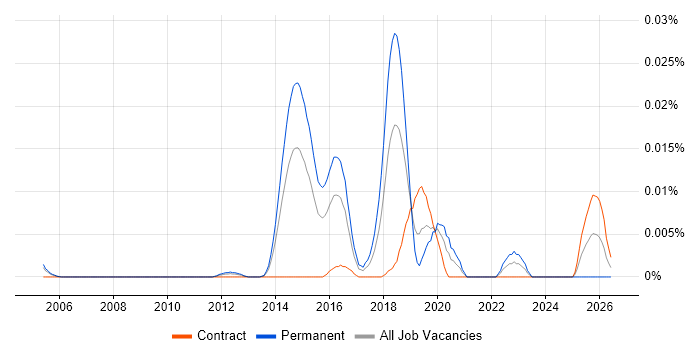 Question Answering job vacancy trend in London