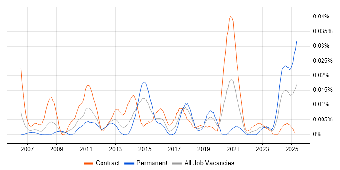 Job vacancy trend for QuickFIX in London Job vacancy trend for QuickFIX in London