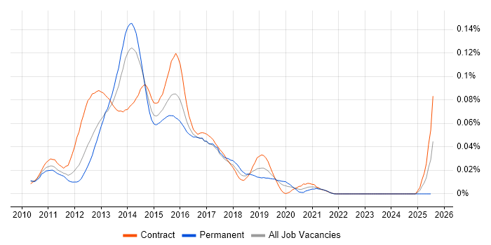Job vacancy trend for QUnit in London